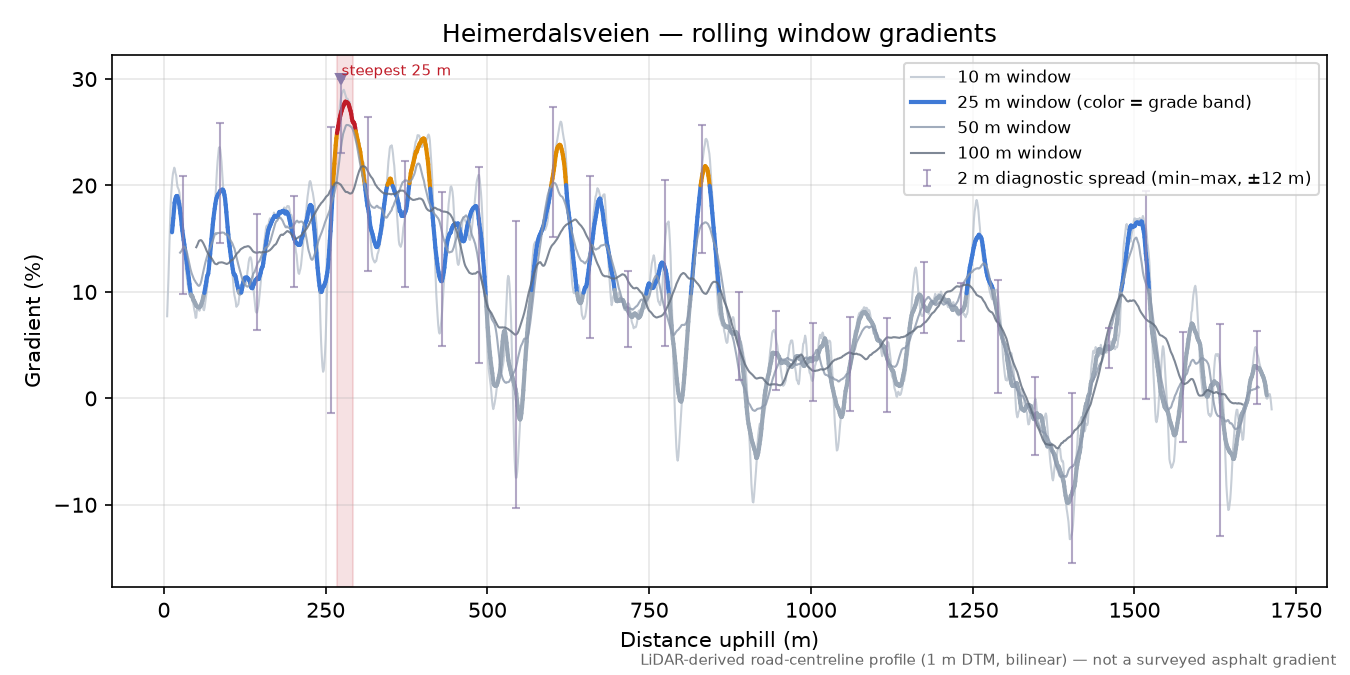 Heimerdalsveien rolling gradient profile
