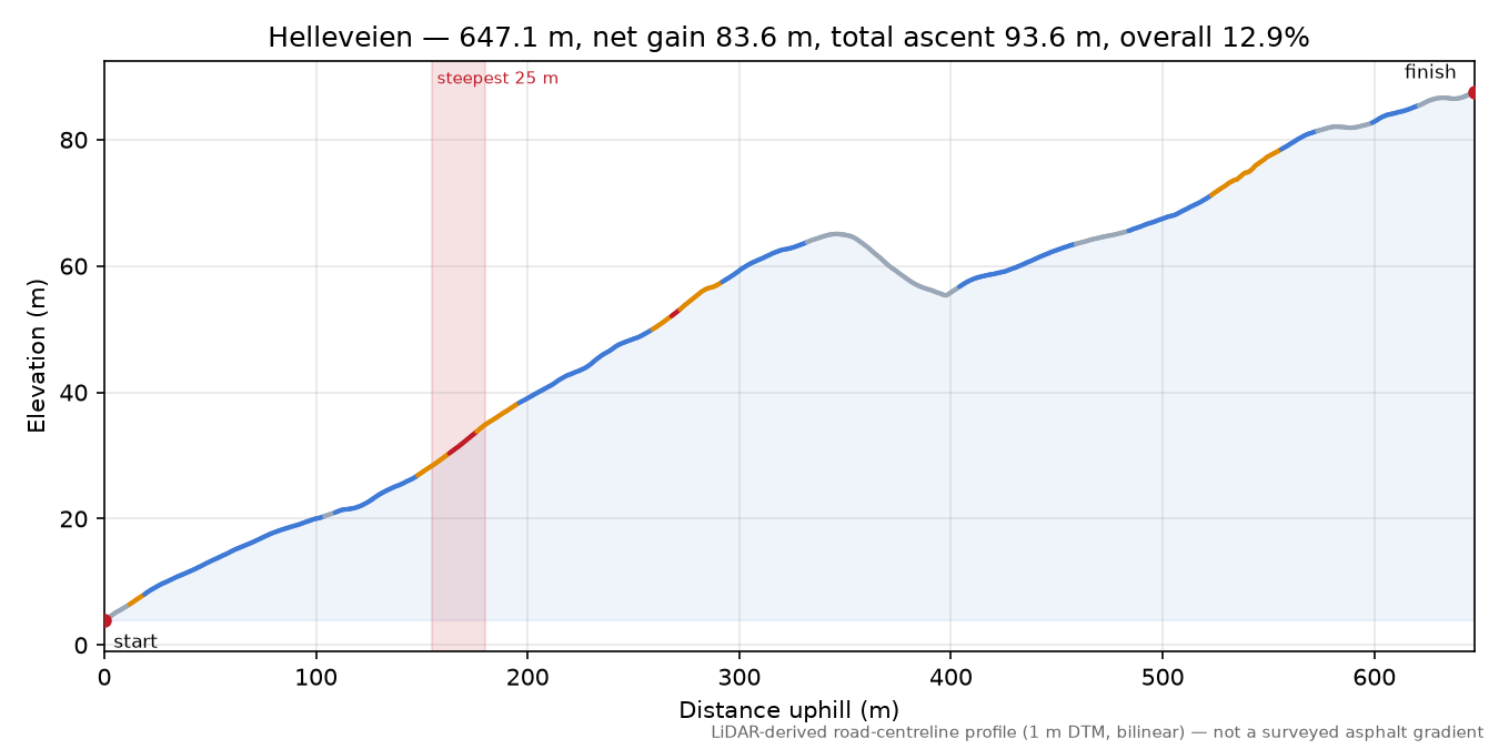 Helleveien elevation profile