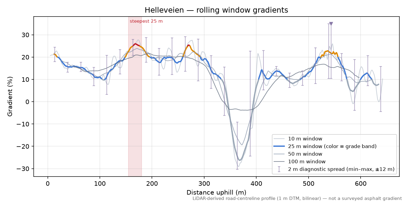 Helleveien rolling gradient profile