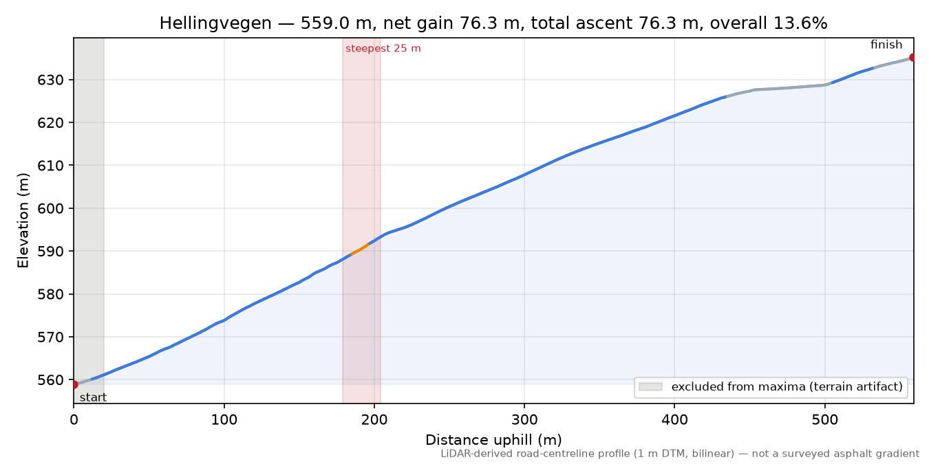Hellingvegen elevation profile