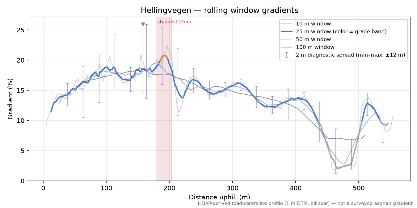 Hellingvegen rolling gradient profile