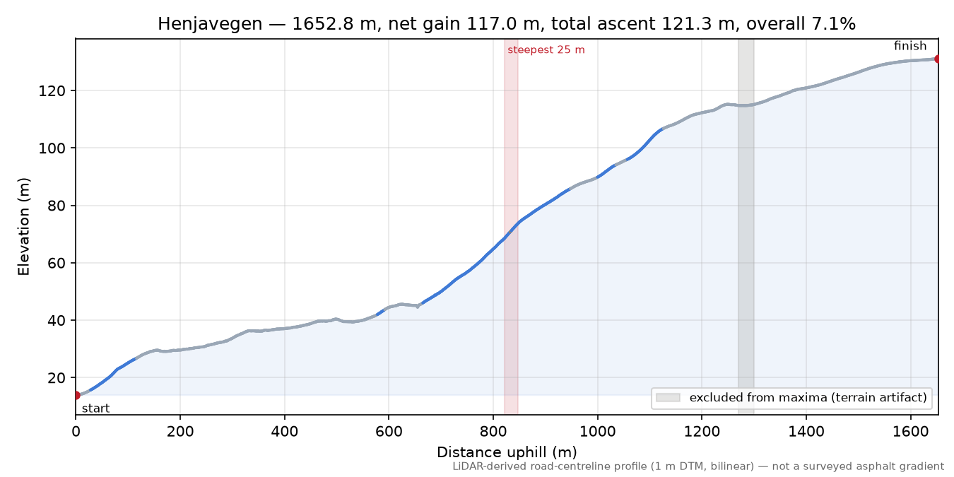 Henjavegen elevation profile