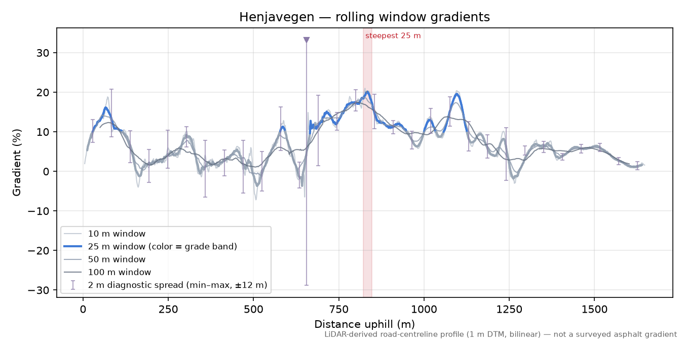 Henjavegen rolling gradient profile