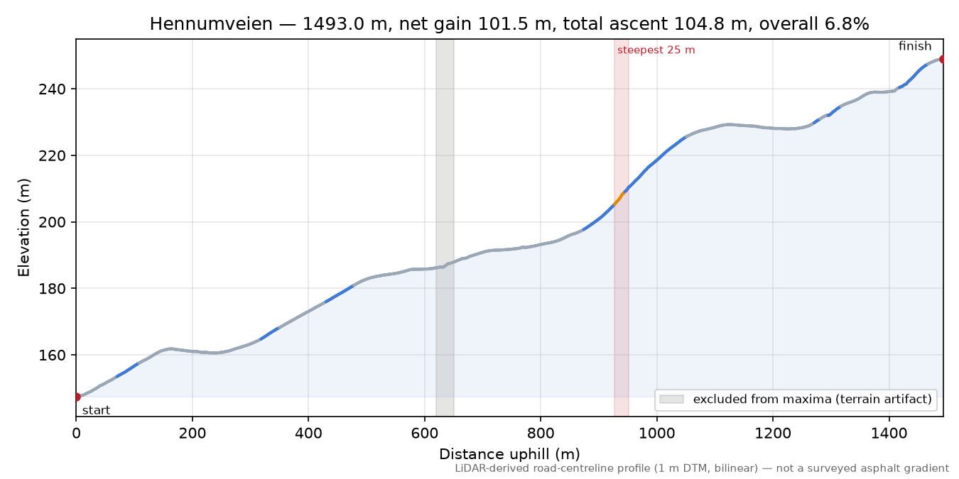 Hennumveien elevation profile
