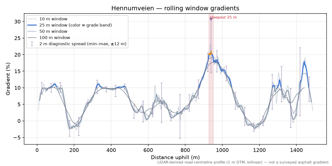 Hennumveien rolling gradient profile