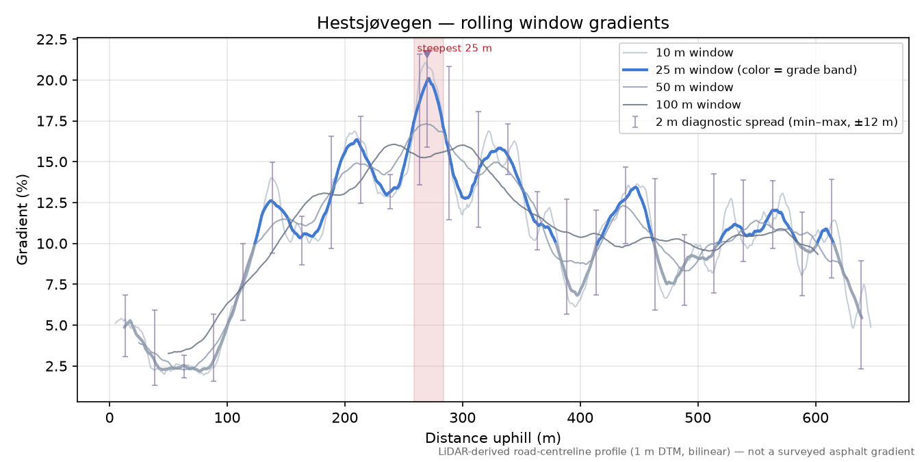 Hestsjøvegen rolling gradient profile