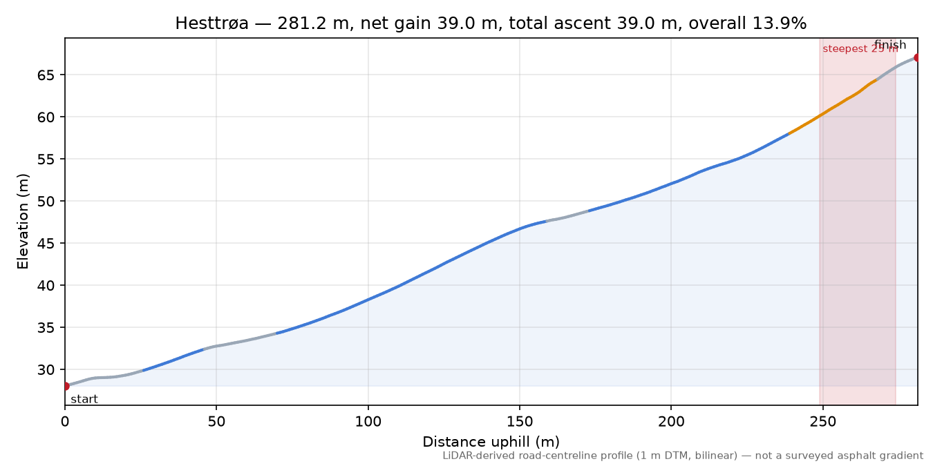 Hesttrøa elevation profile