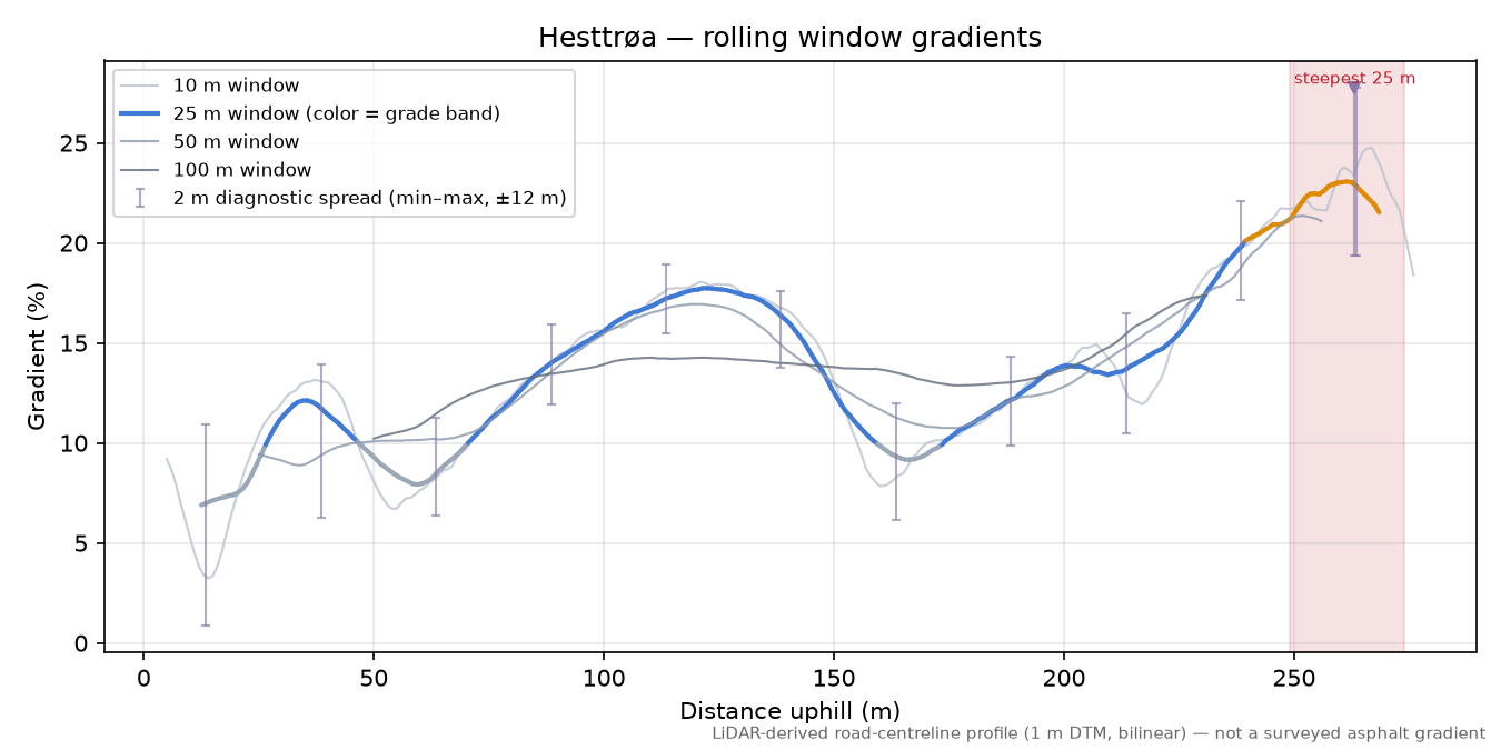 Hesttrøa rolling gradient profile