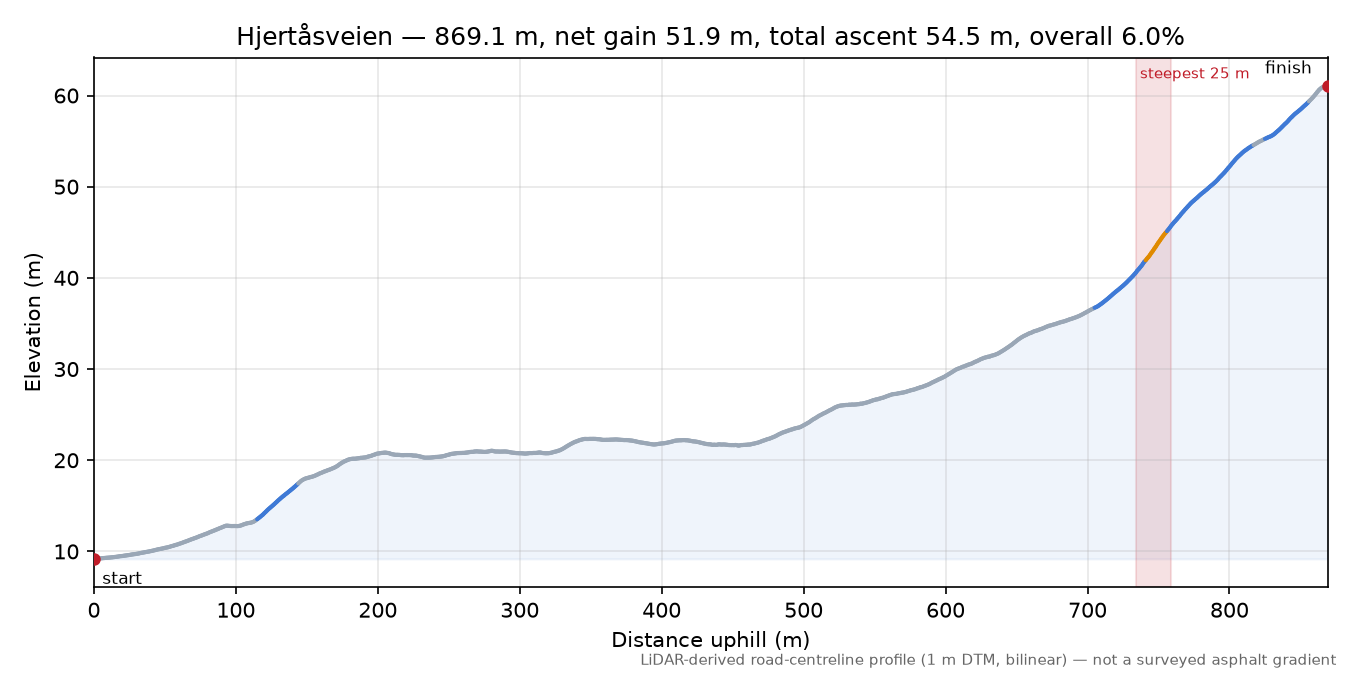Hjertåsveien elevation profile