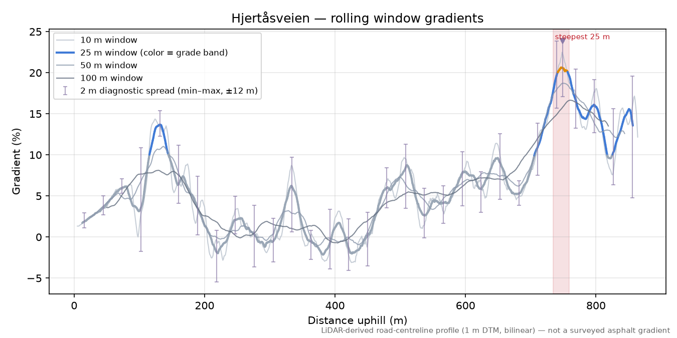 Hjertåsveien rolling gradient profile