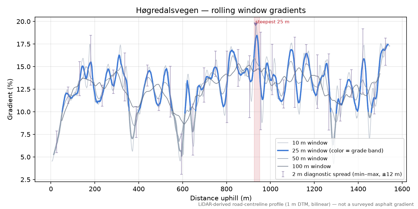 Høgredalsvegen rolling gradient profile