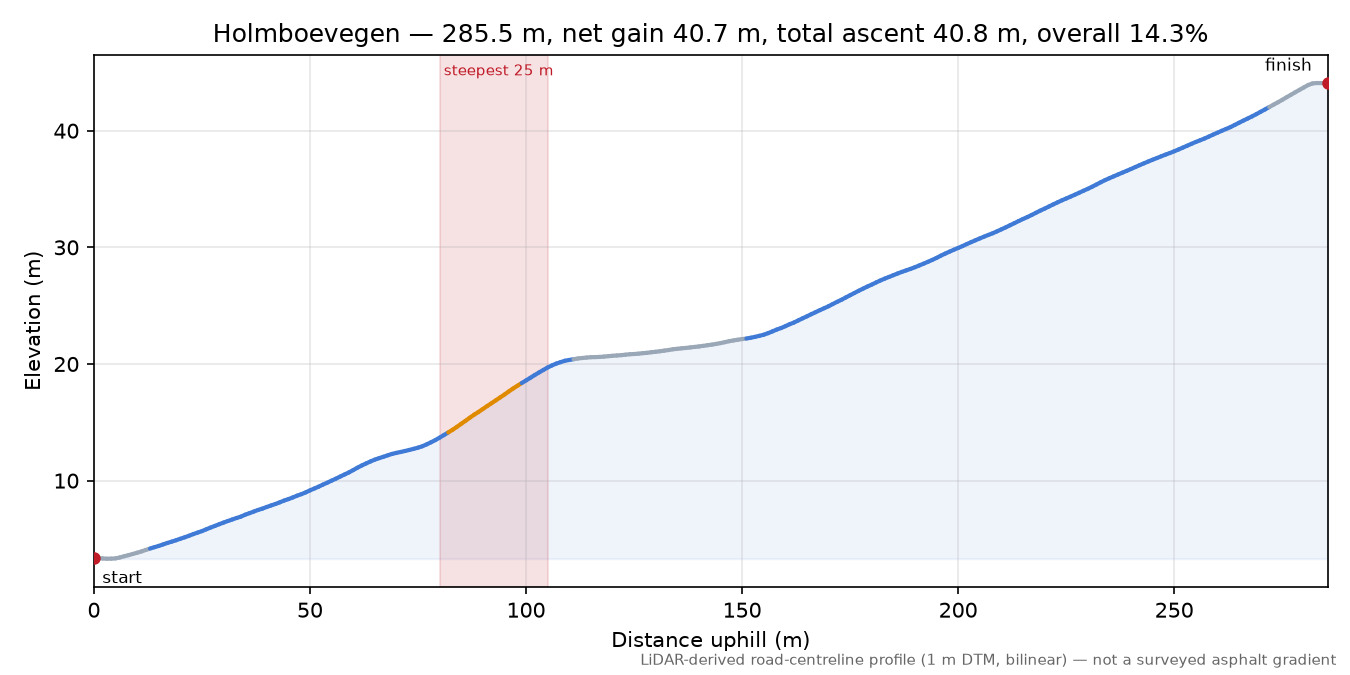 Holmboevegen elevation profile