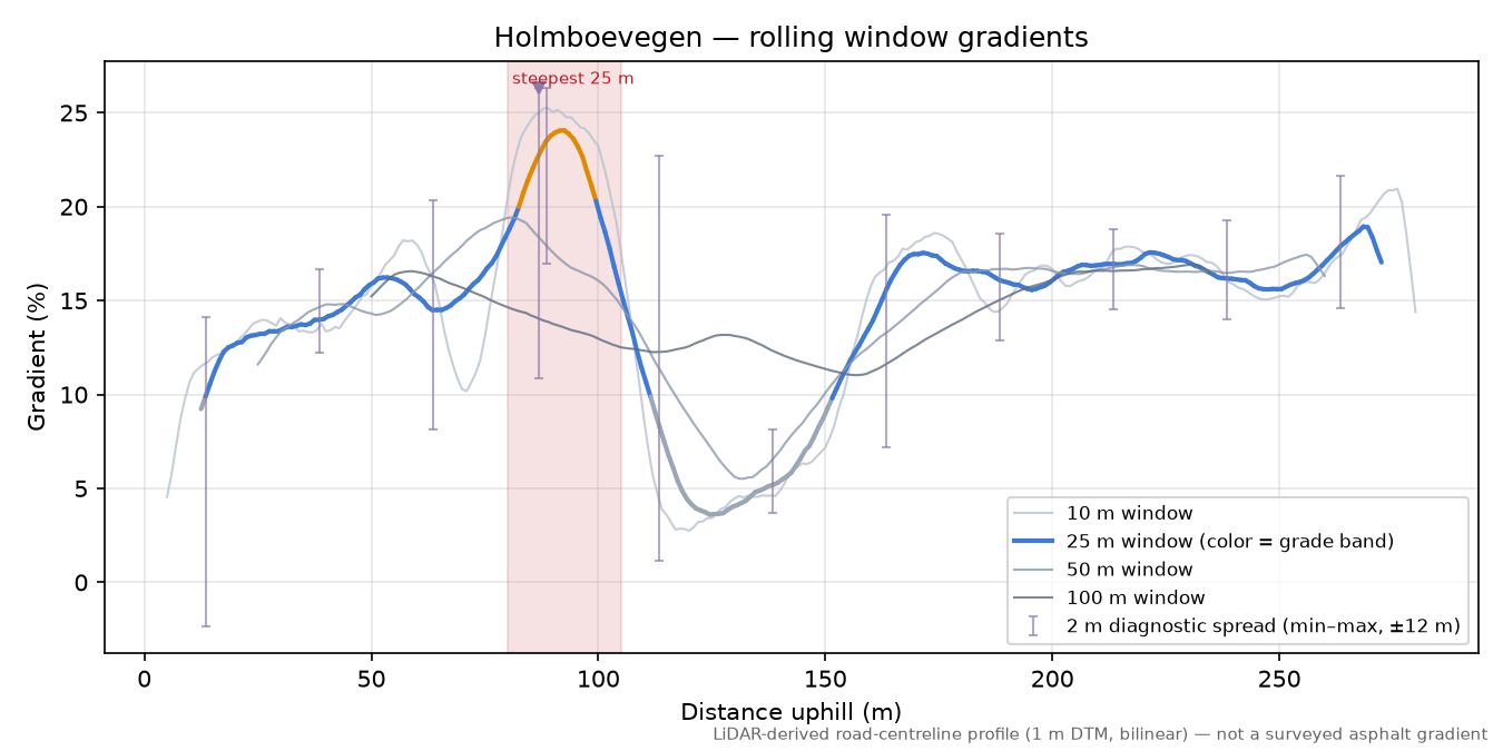 Holmboevegen rolling gradient profile