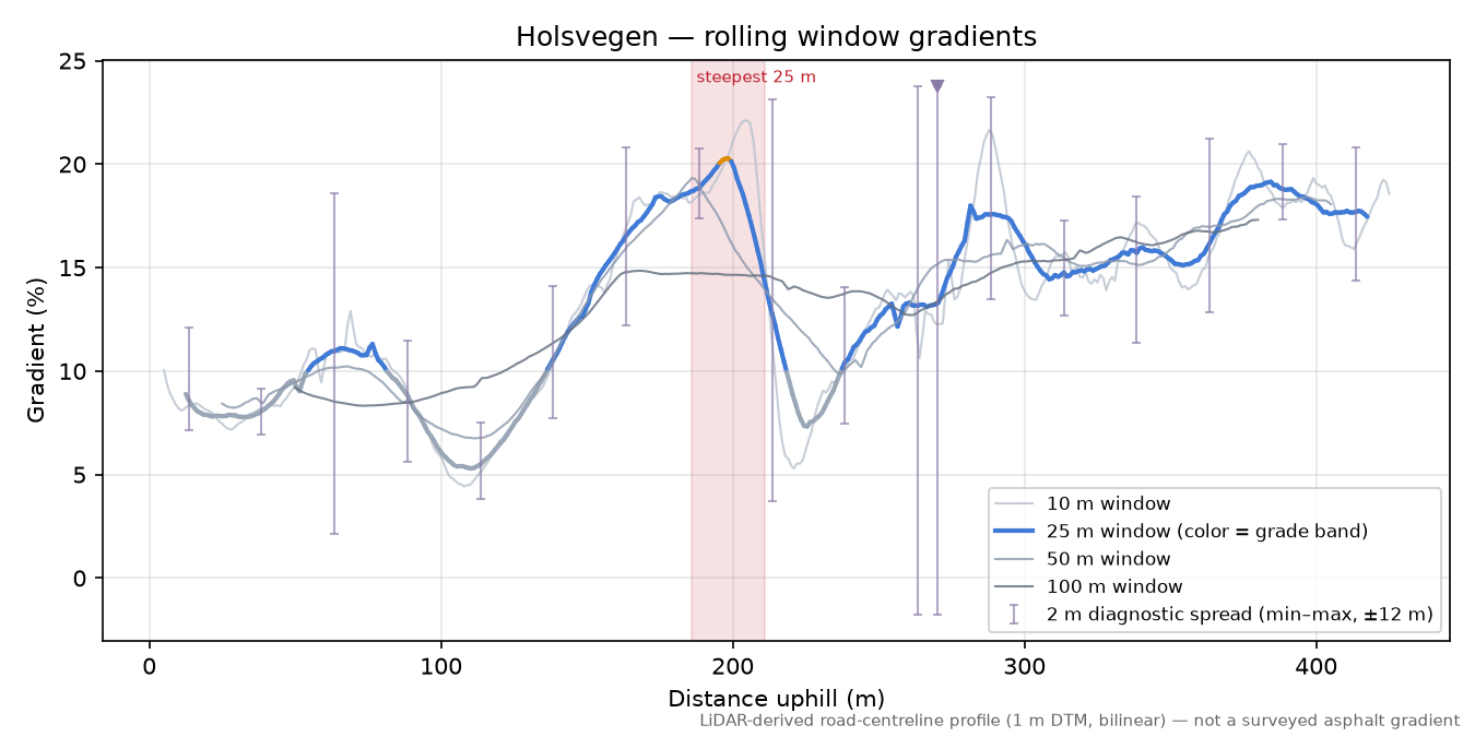 Holsvegen rolling gradient profile