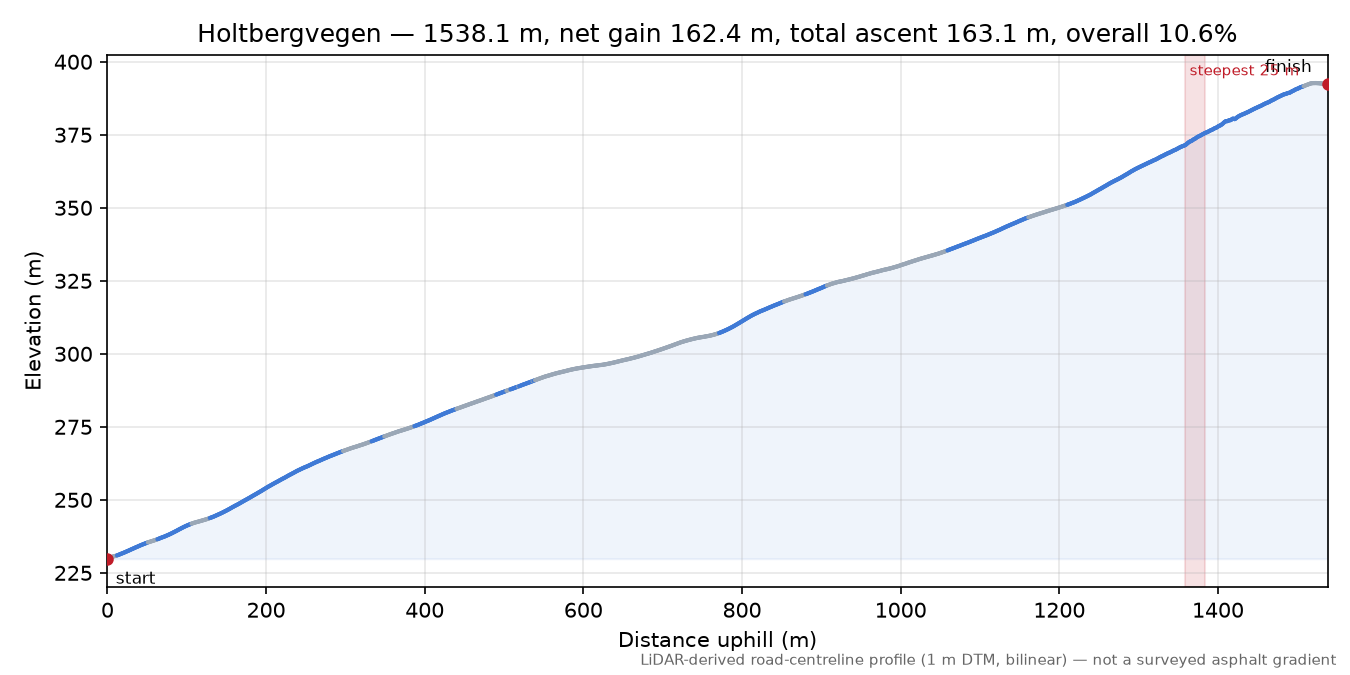 Holtbergvegen elevation profile