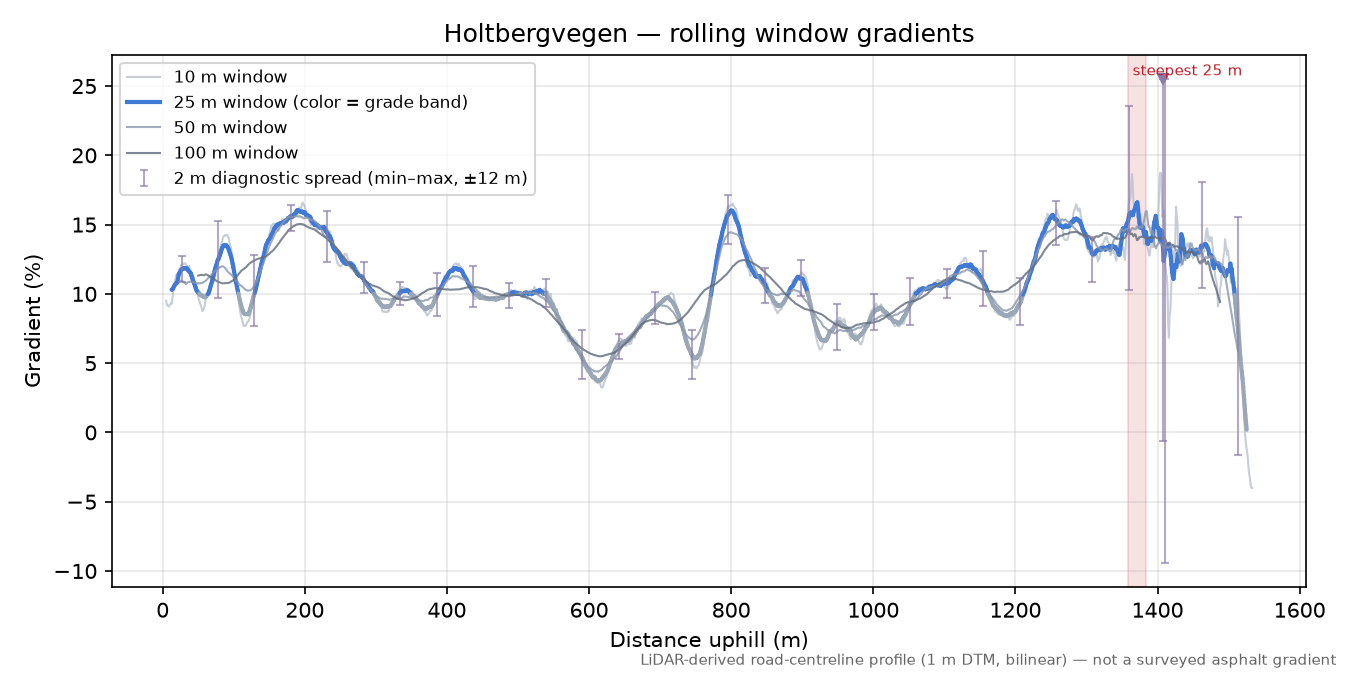 Holtbergvegen rolling gradient profile