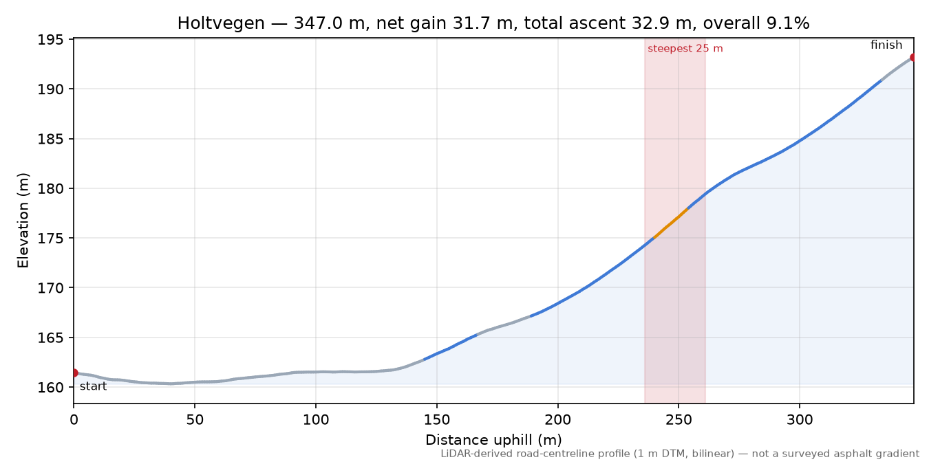 Holtvegen elevation profile