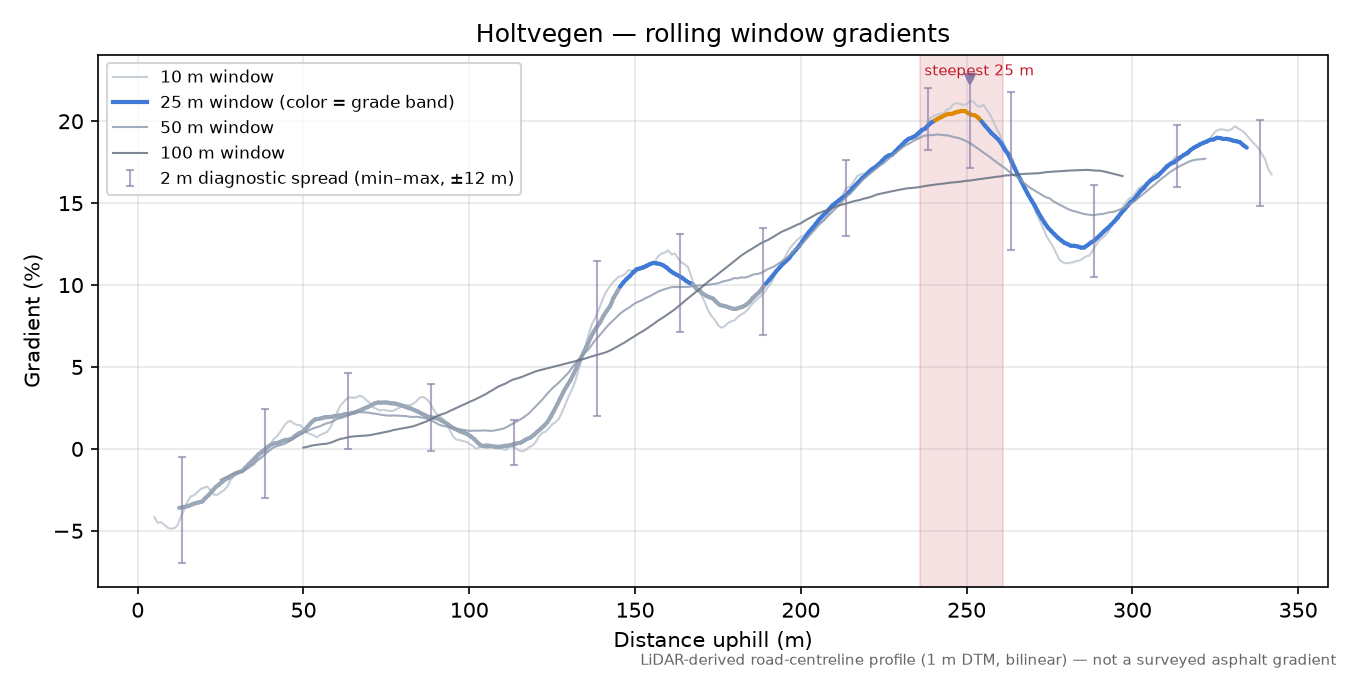 Holtvegen rolling gradient profile