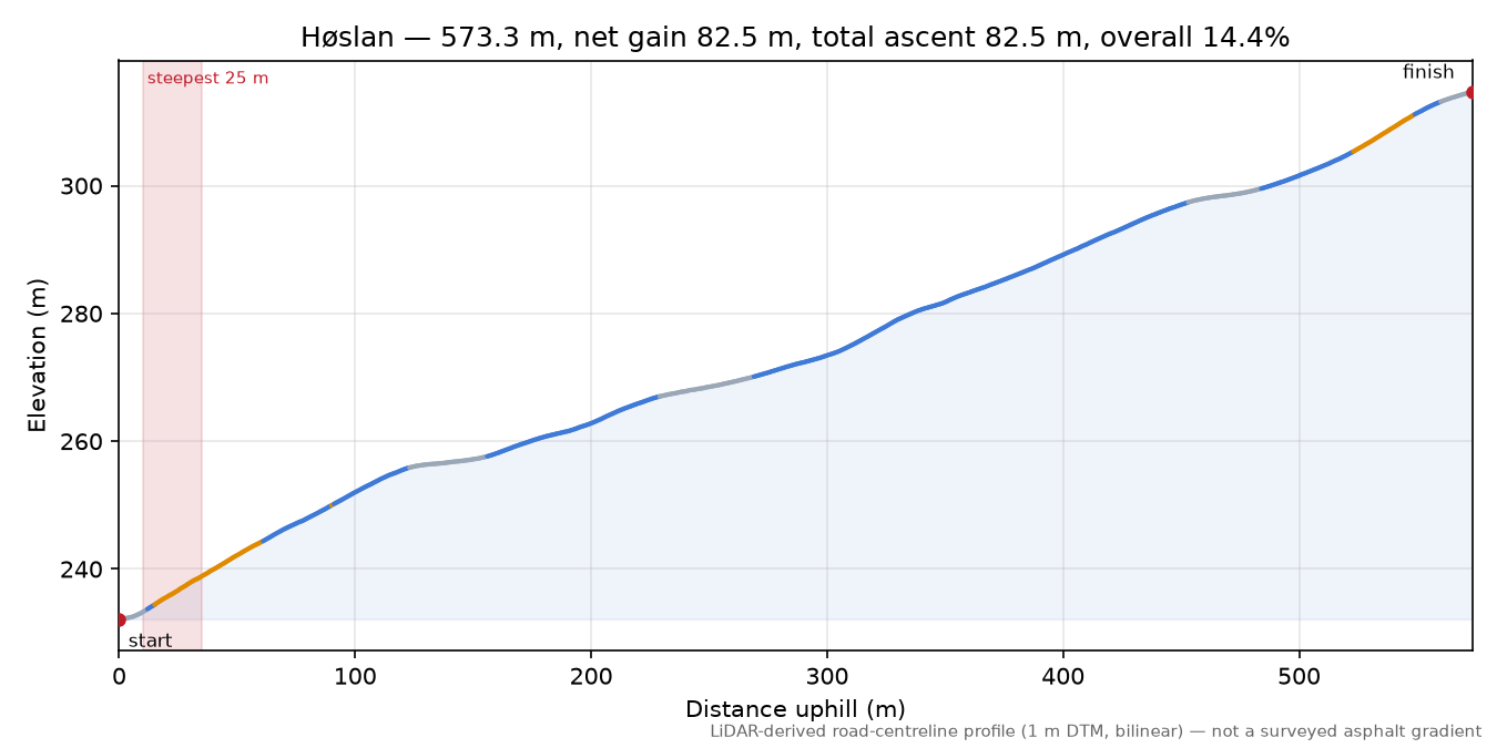 Høslan elevation profile
