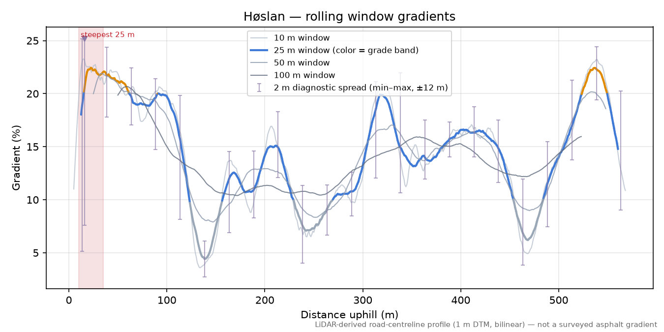Høslan rolling gradient profile