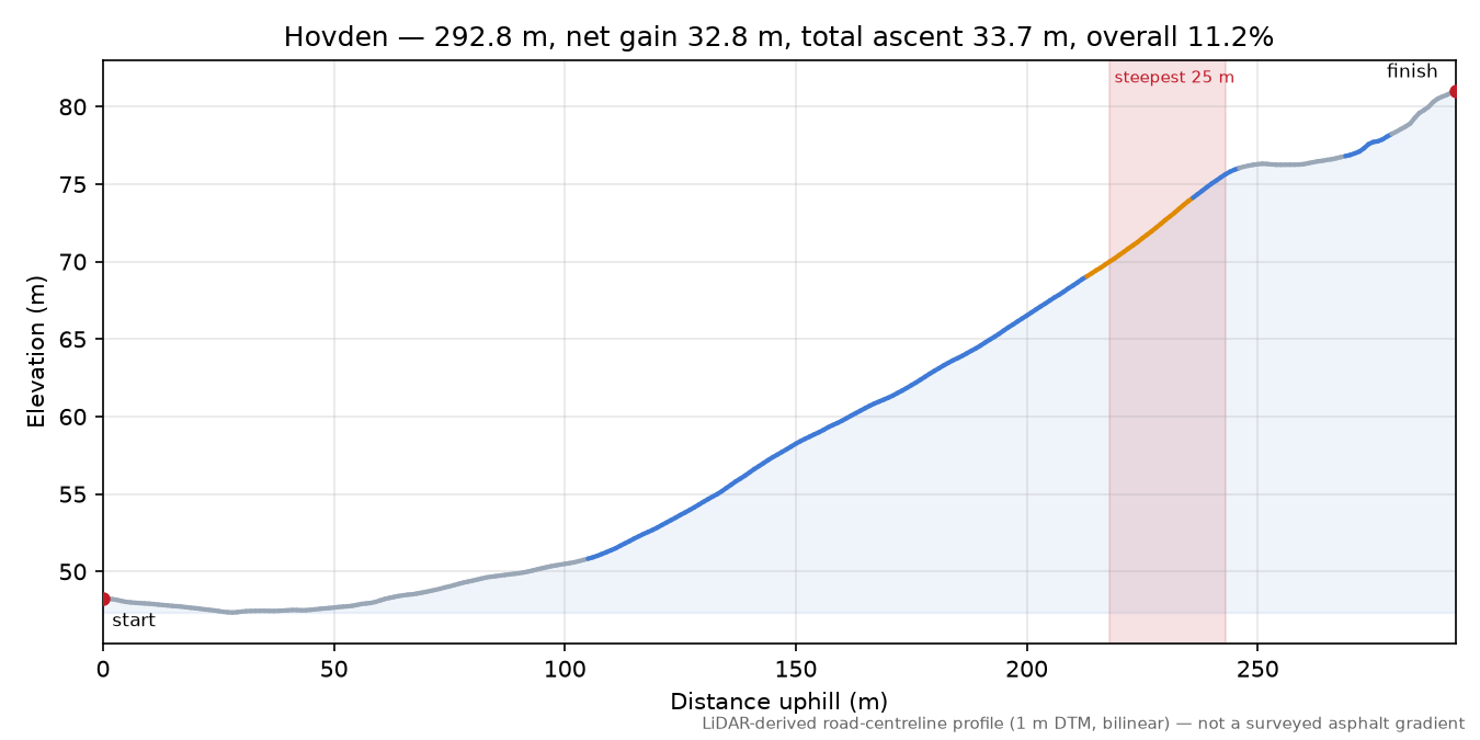Hovden elevation profile