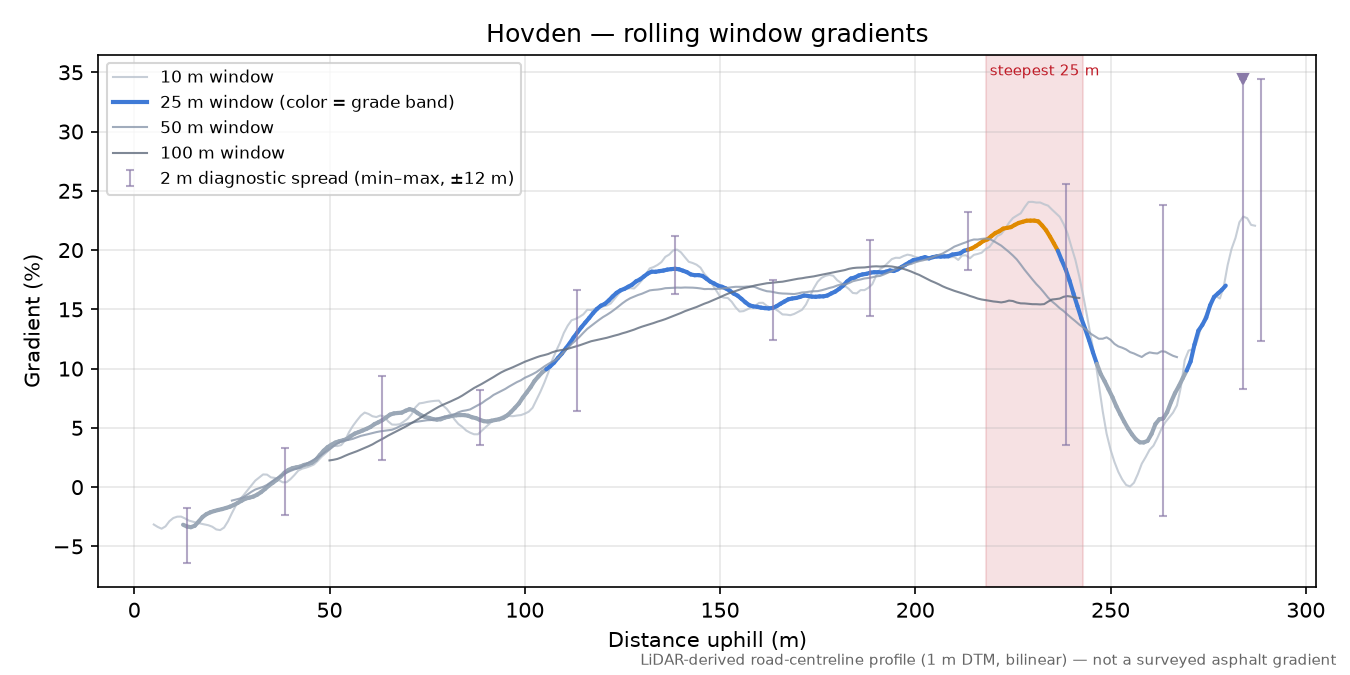 Hovden rolling gradient profile
