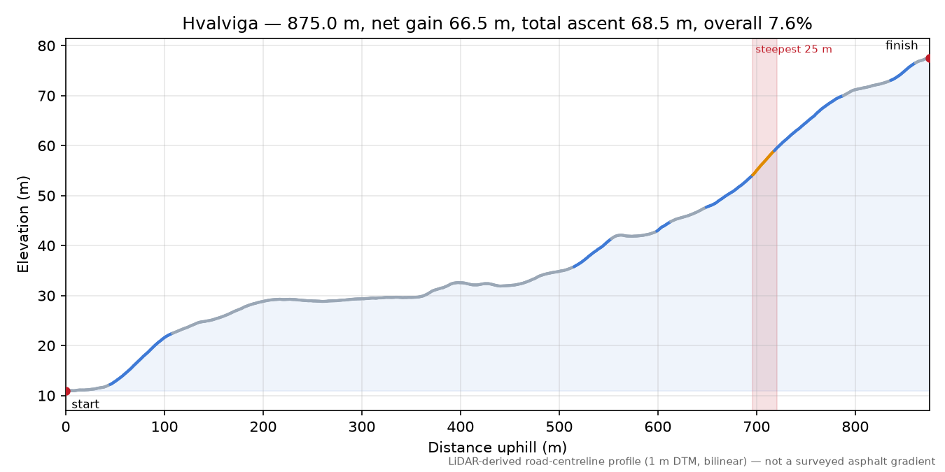 Hvalviga elevation profile