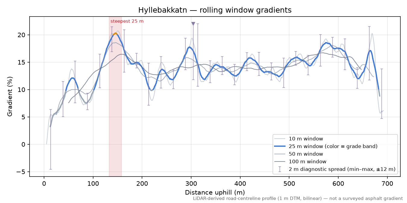 Hyllebakkatn rolling gradient profile