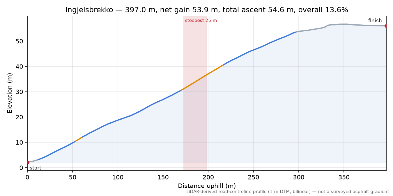Ingjelsbrekko elevation profile