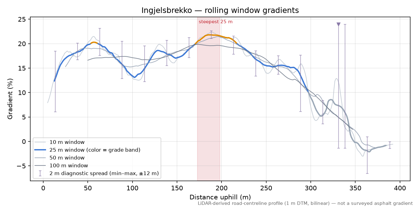 Ingjelsbrekko rolling gradient profile