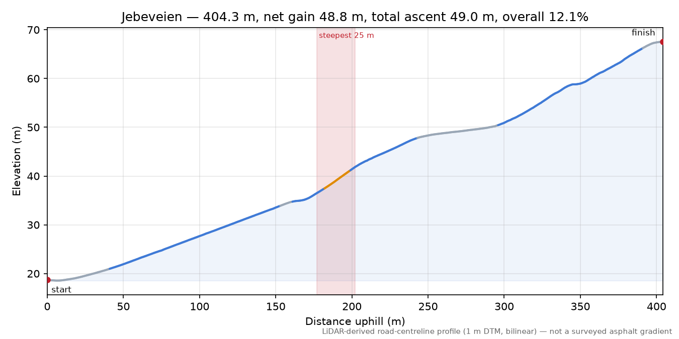 Jebeveien elevation profile