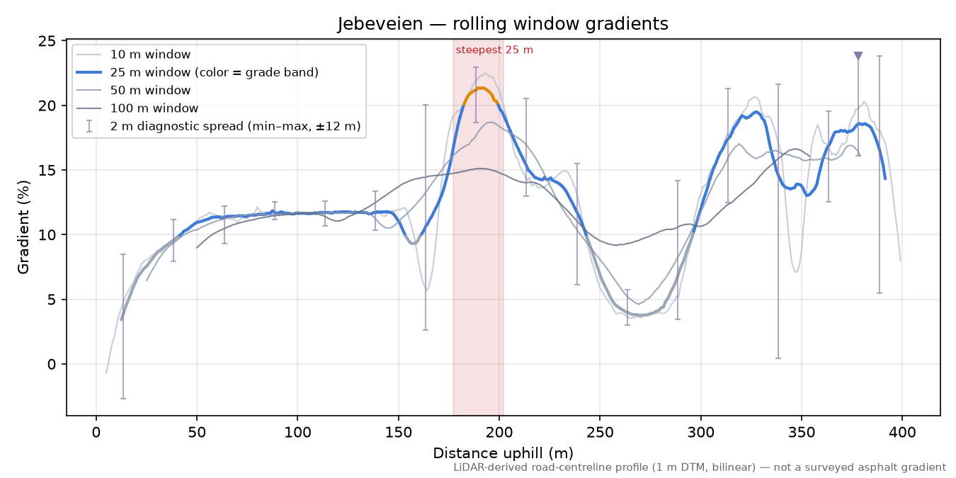 Jebeveien rolling gradient profile