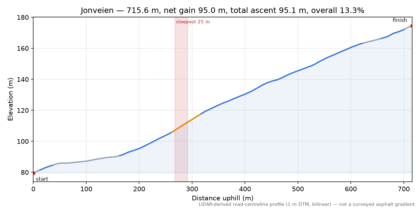 Jonveien elevation profile