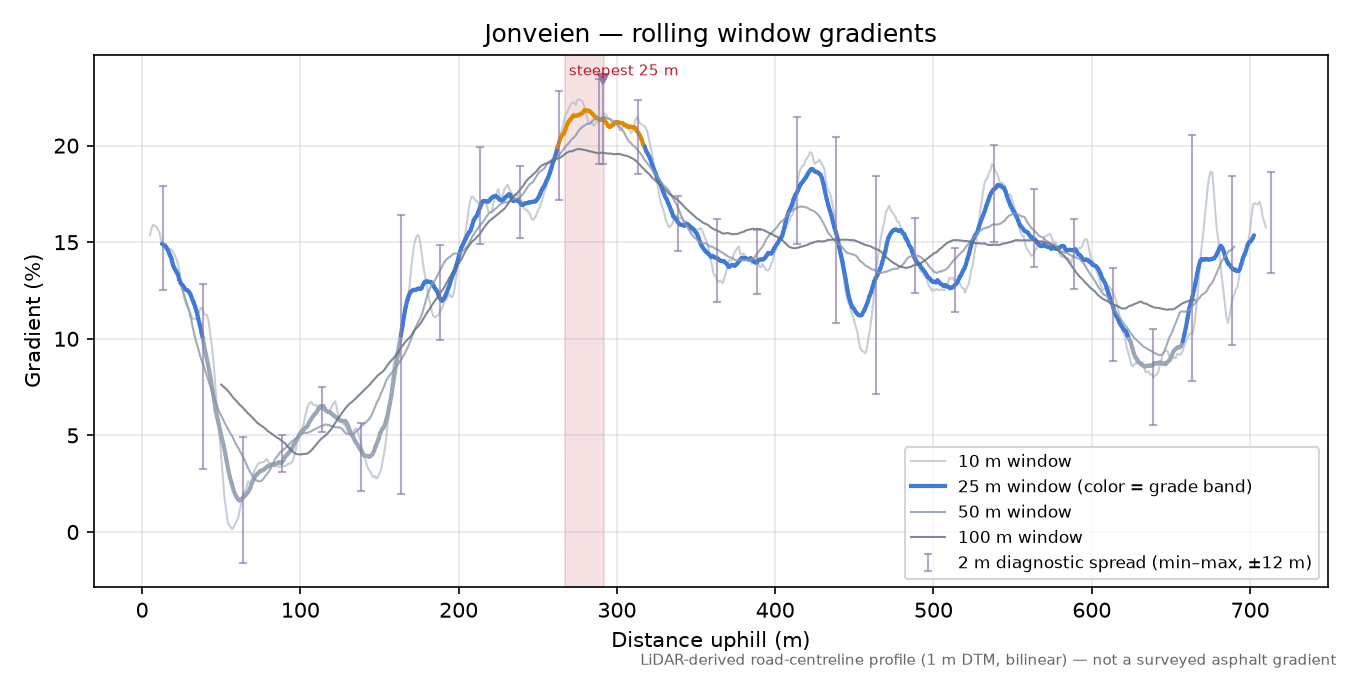 Jonveien rolling gradient profile