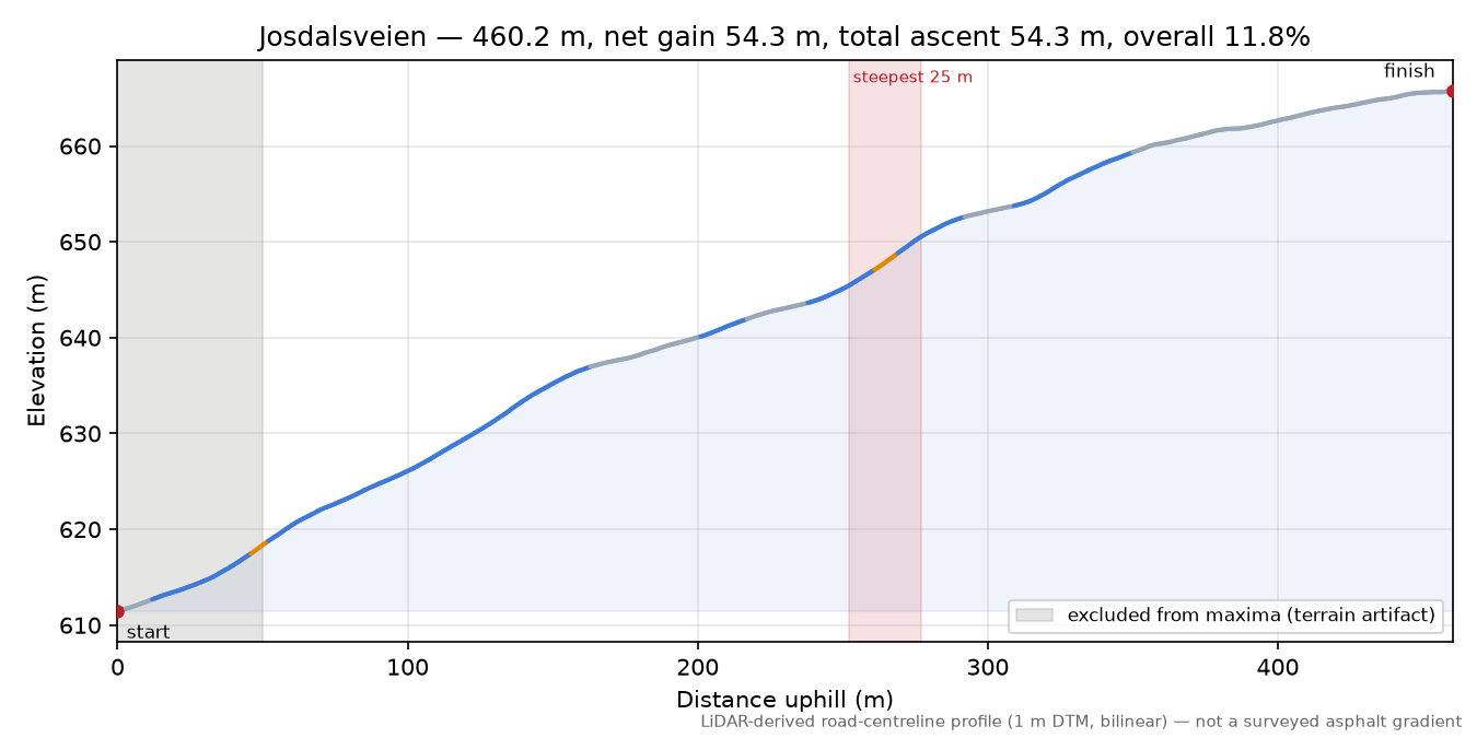 Josdalsveien elevation profile