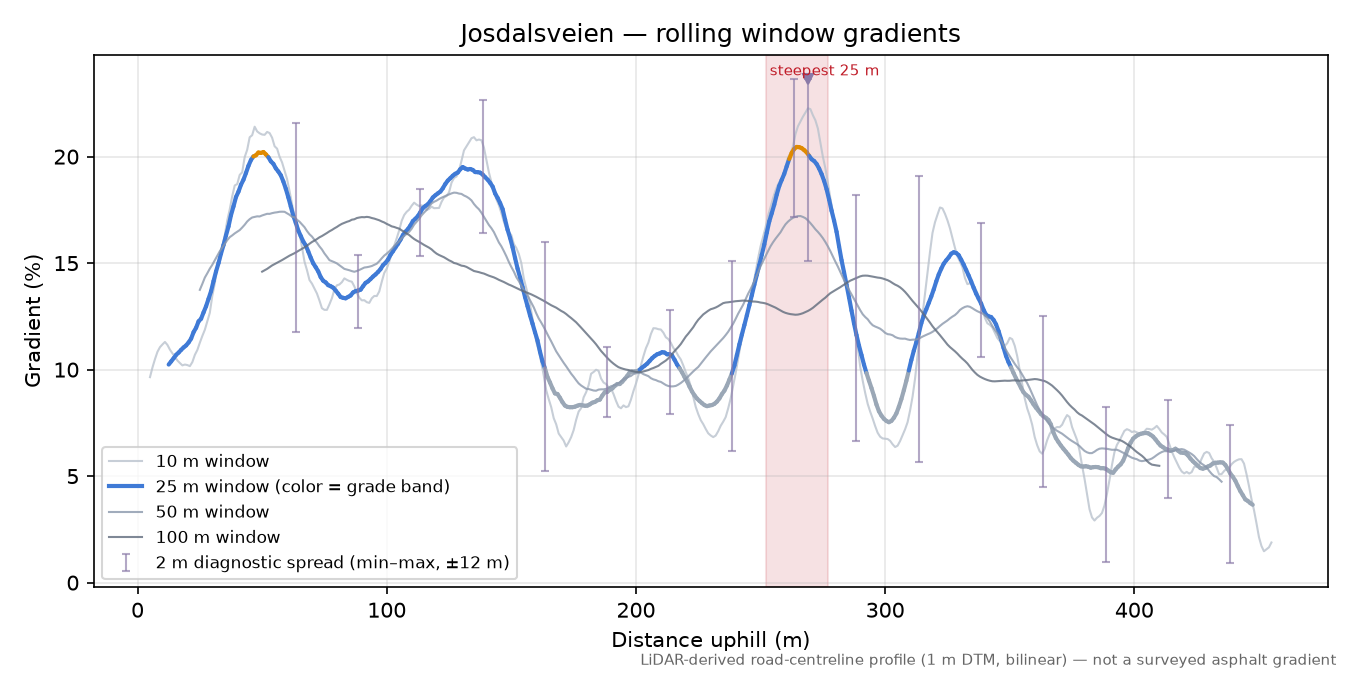 Josdalsveien rolling gradient profile