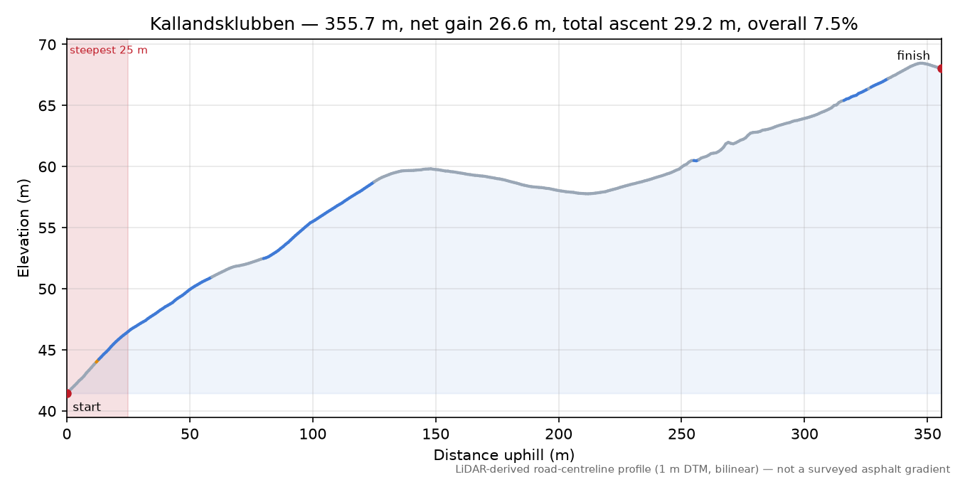Kallandsklubben elevation profile