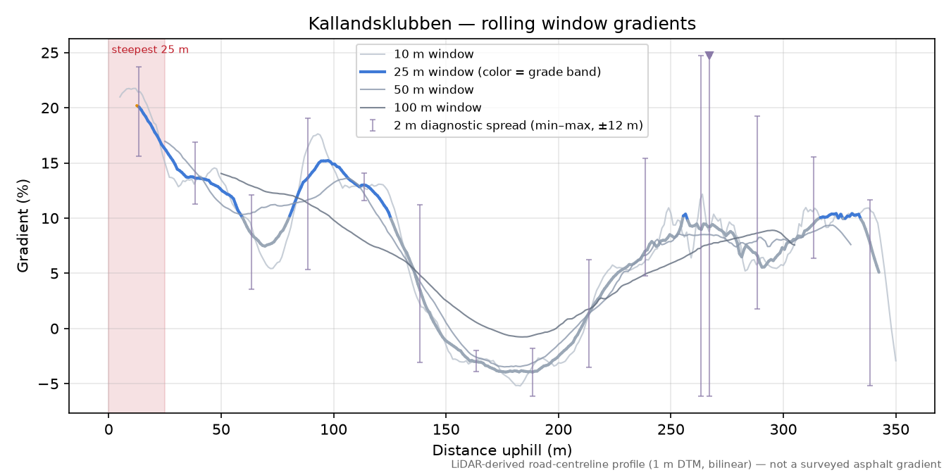Kallandsklubben rolling gradient profile