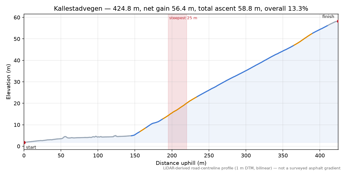 Kallestadvegen elevation profile