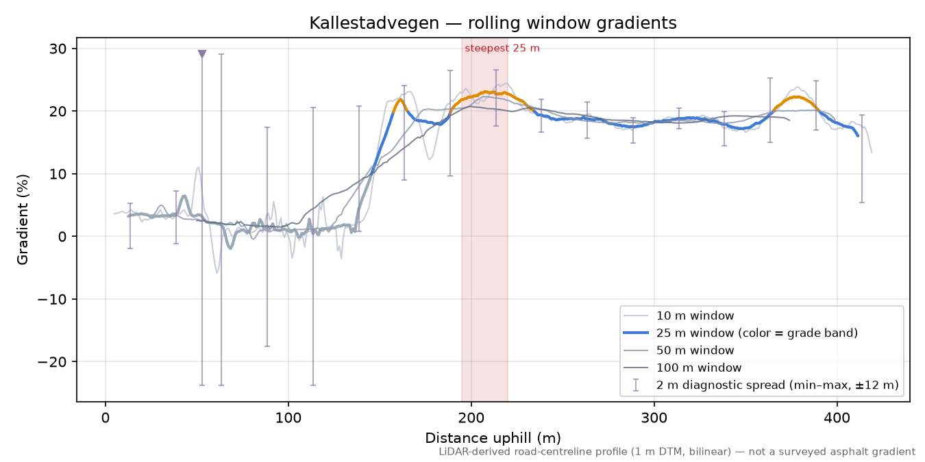 Kallestadvegen rolling gradient profile