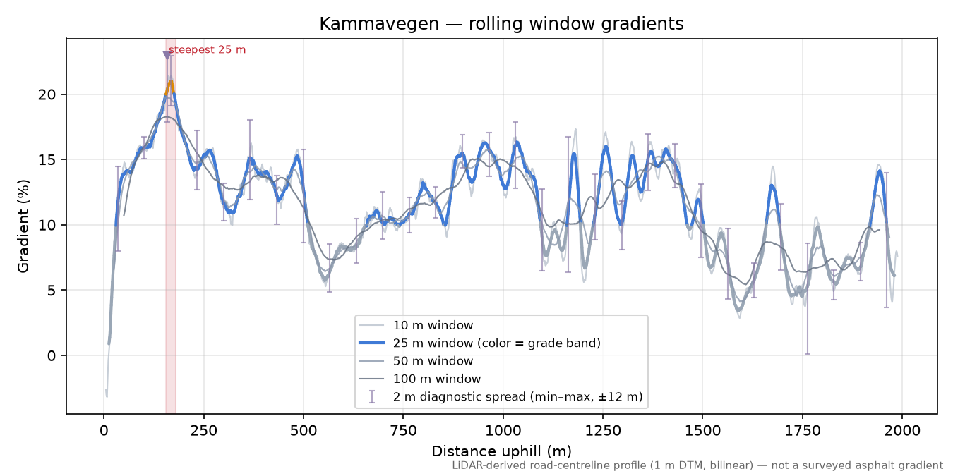 Kammavegen rolling gradient profile