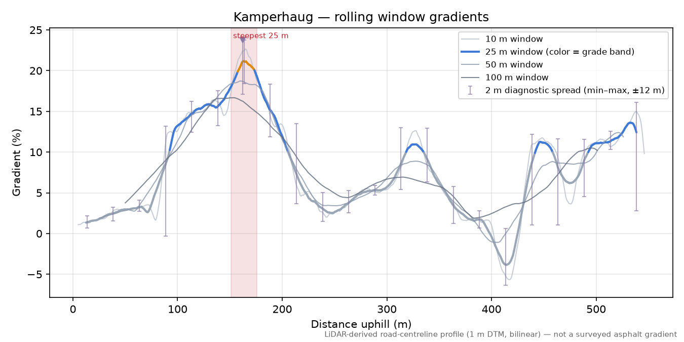 Kamperhaug rolling gradient profile
