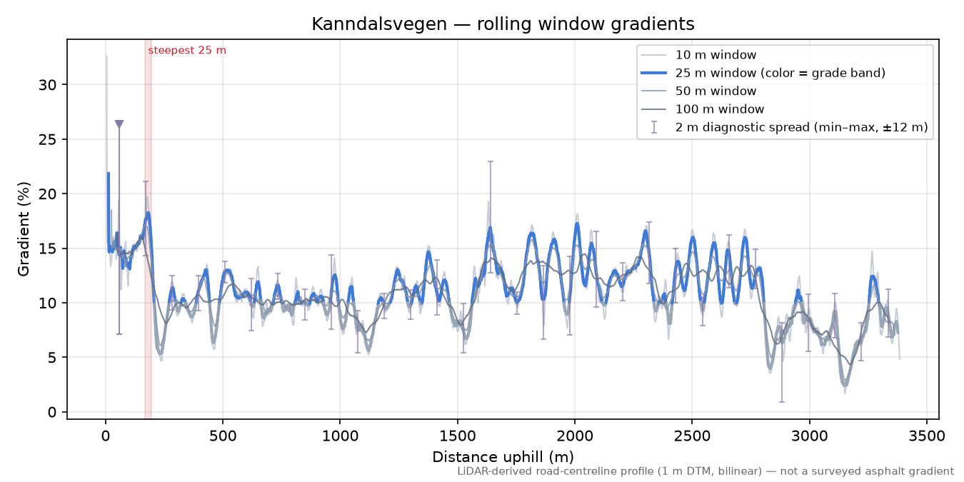Kanndalsvegen rolling gradient profile