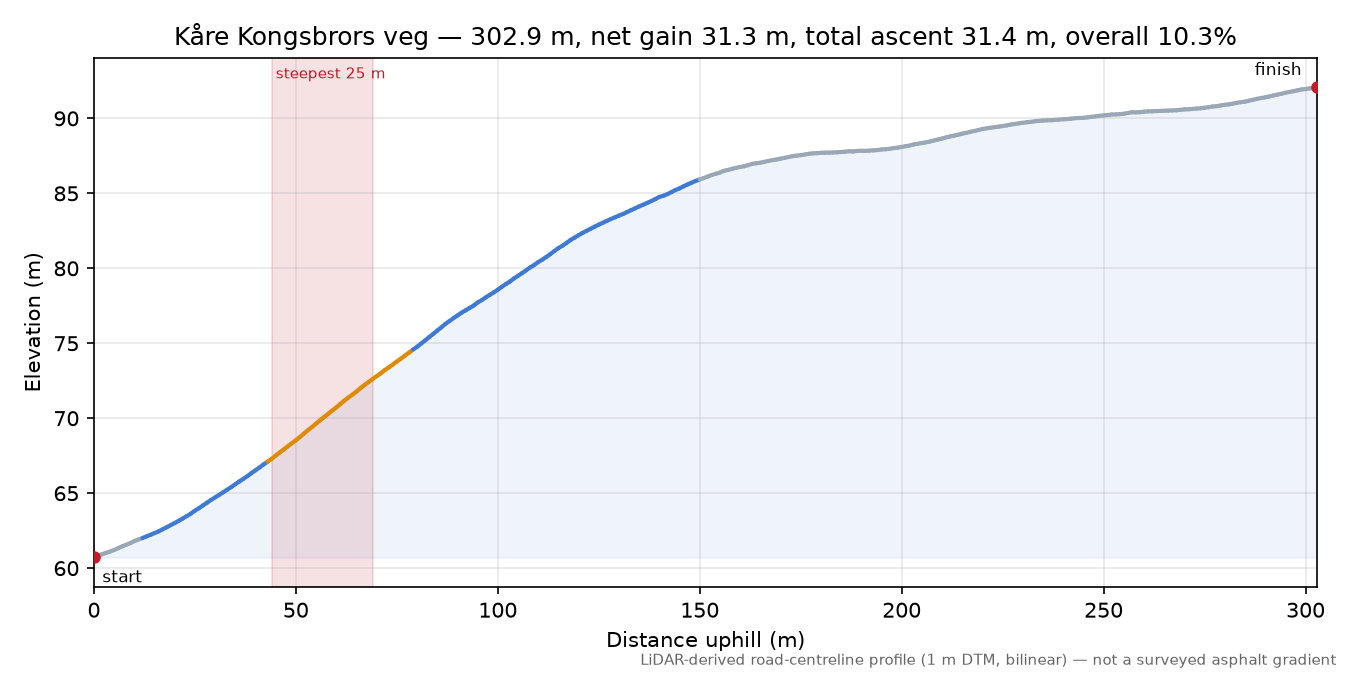 Kåre Kongsbrors veg elevation profile