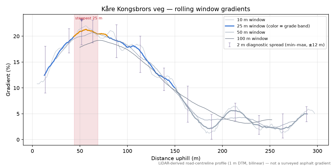 Kåre Kongsbrors veg rolling gradient profile
