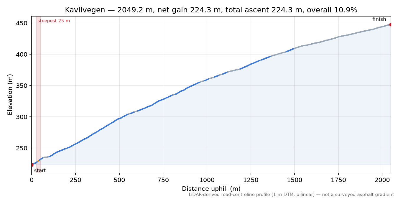 Kavlivegen elevation profile