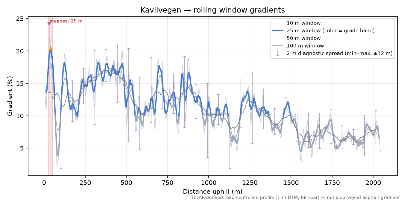 Kavlivegen rolling gradient profile