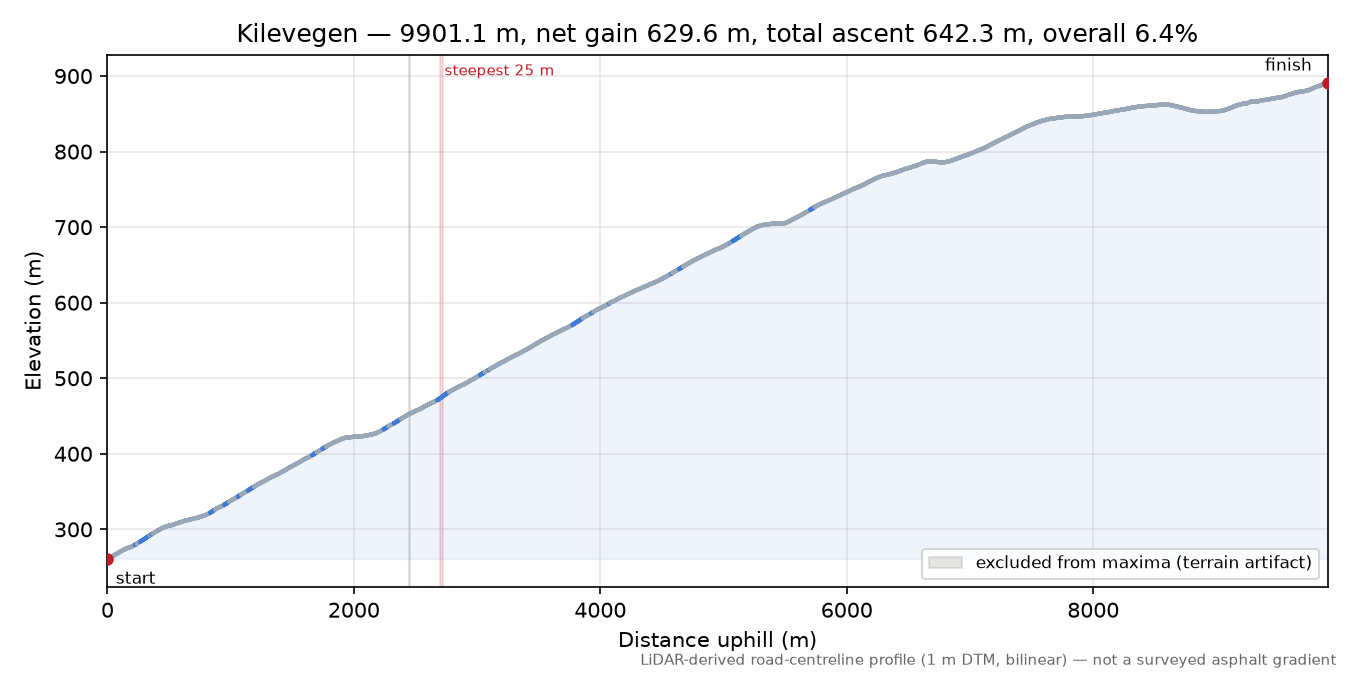 Kilevegen elevation profile