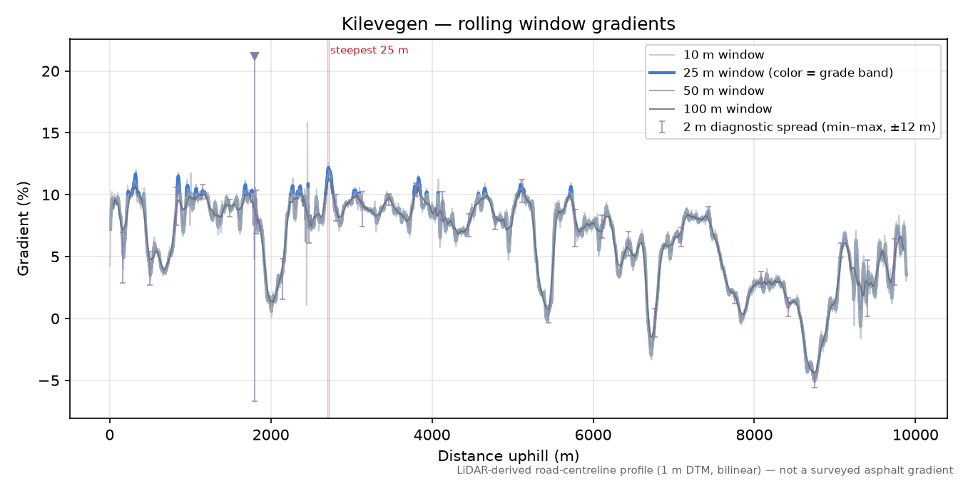 Kilevegen rolling gradient profile