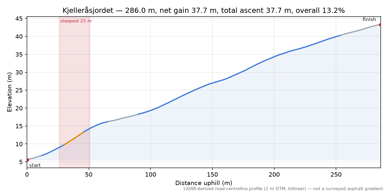 Kjelleråsjordet elevation profile